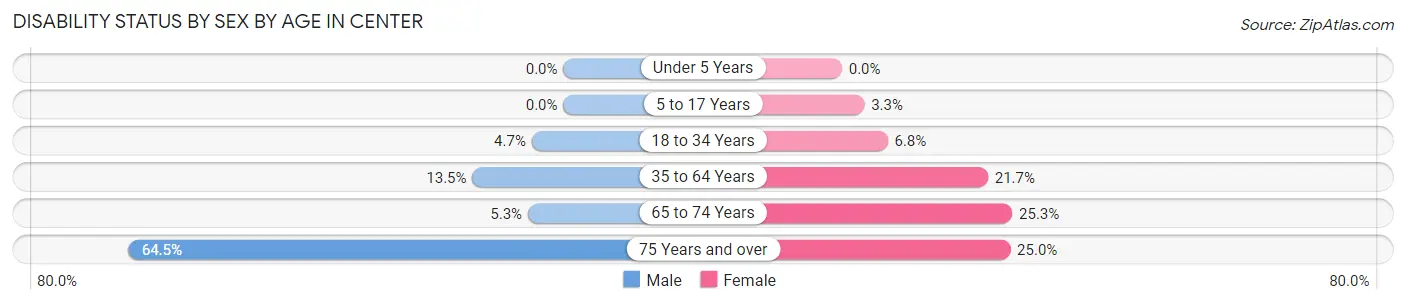 Disability Status by Sex by Age in Center