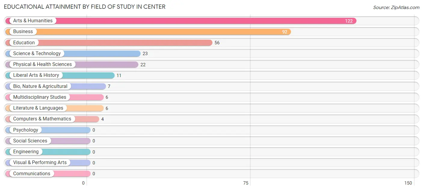 Educational Attainment by Field of Study in Center