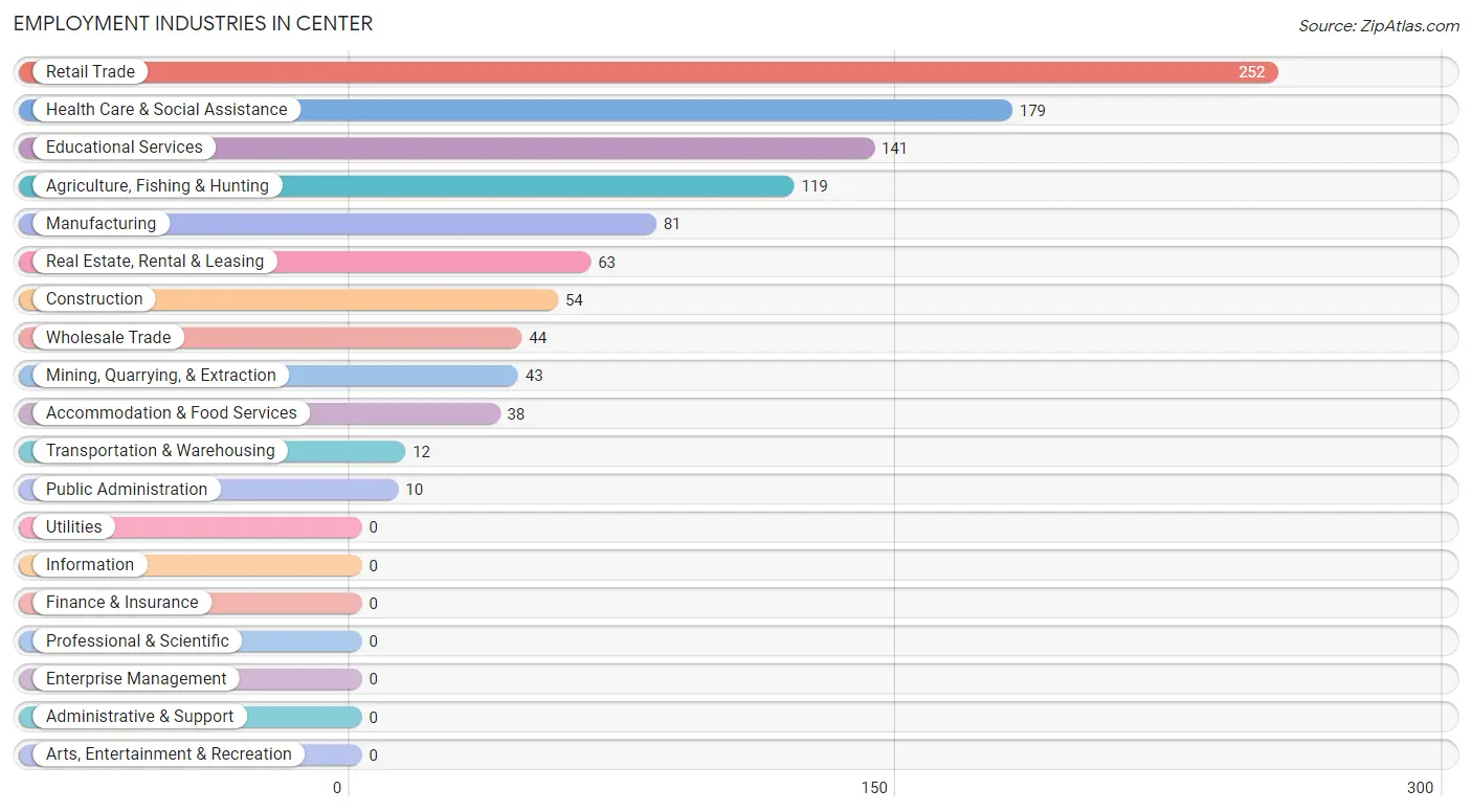 Employment Industries in Center