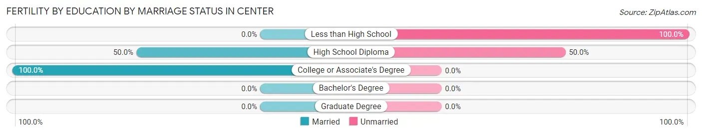 Female Fertility by Education by Marriage Status in Center