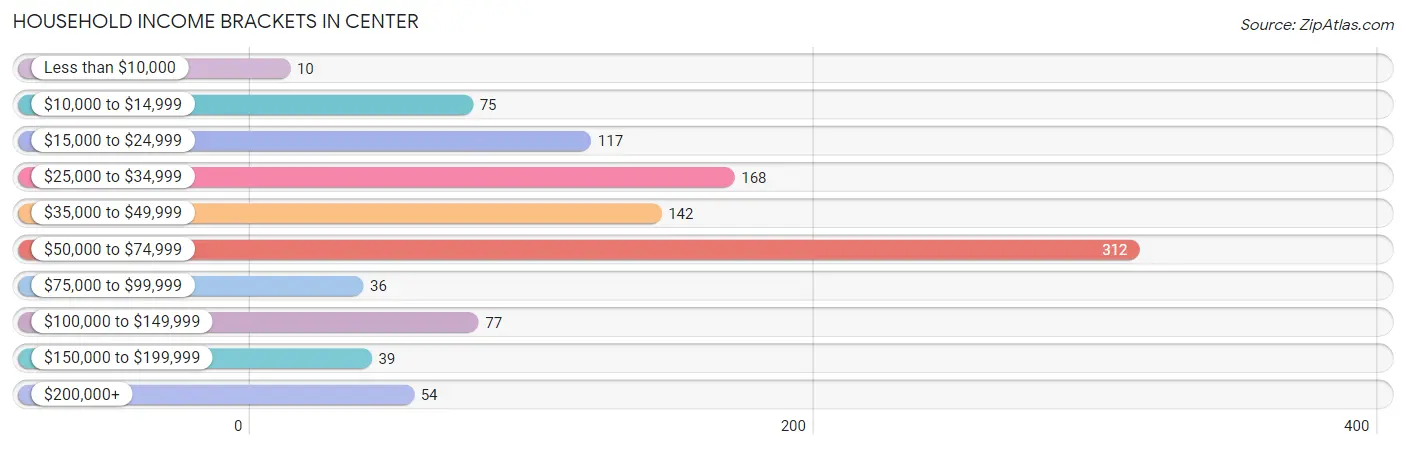 Household Income Brackets in Center