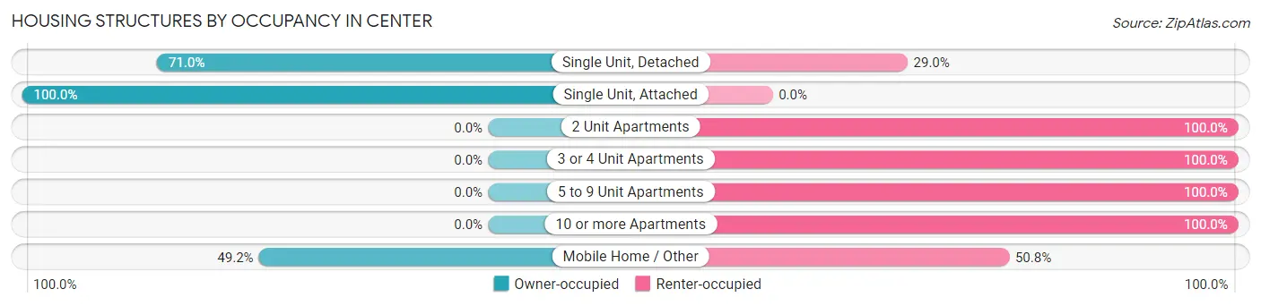 Housing Structures by Occupancy in Center