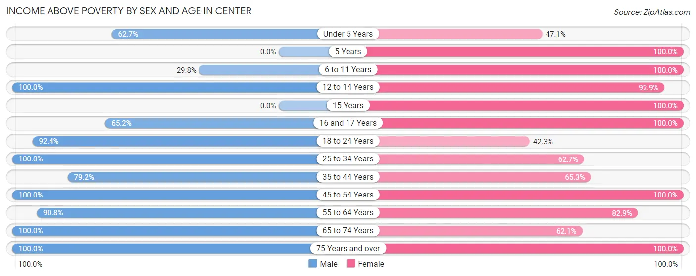 Income Above Poverty by Sex and Age in Center