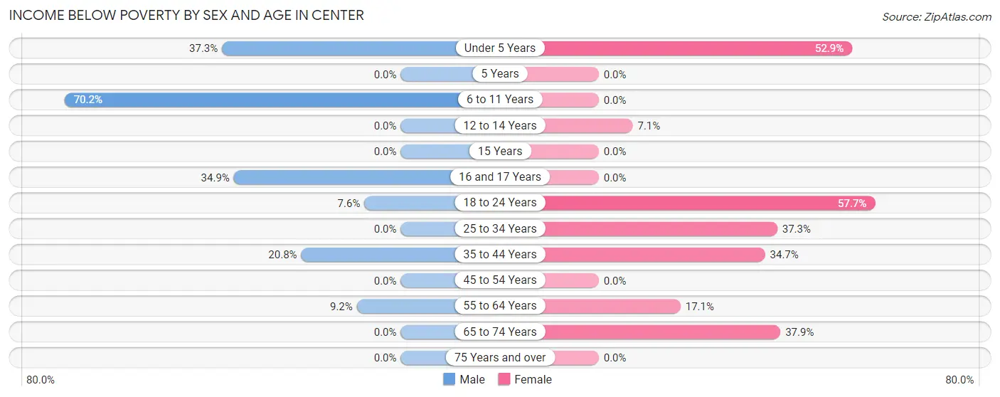 Income Below Poverty by Sex and Age in Center