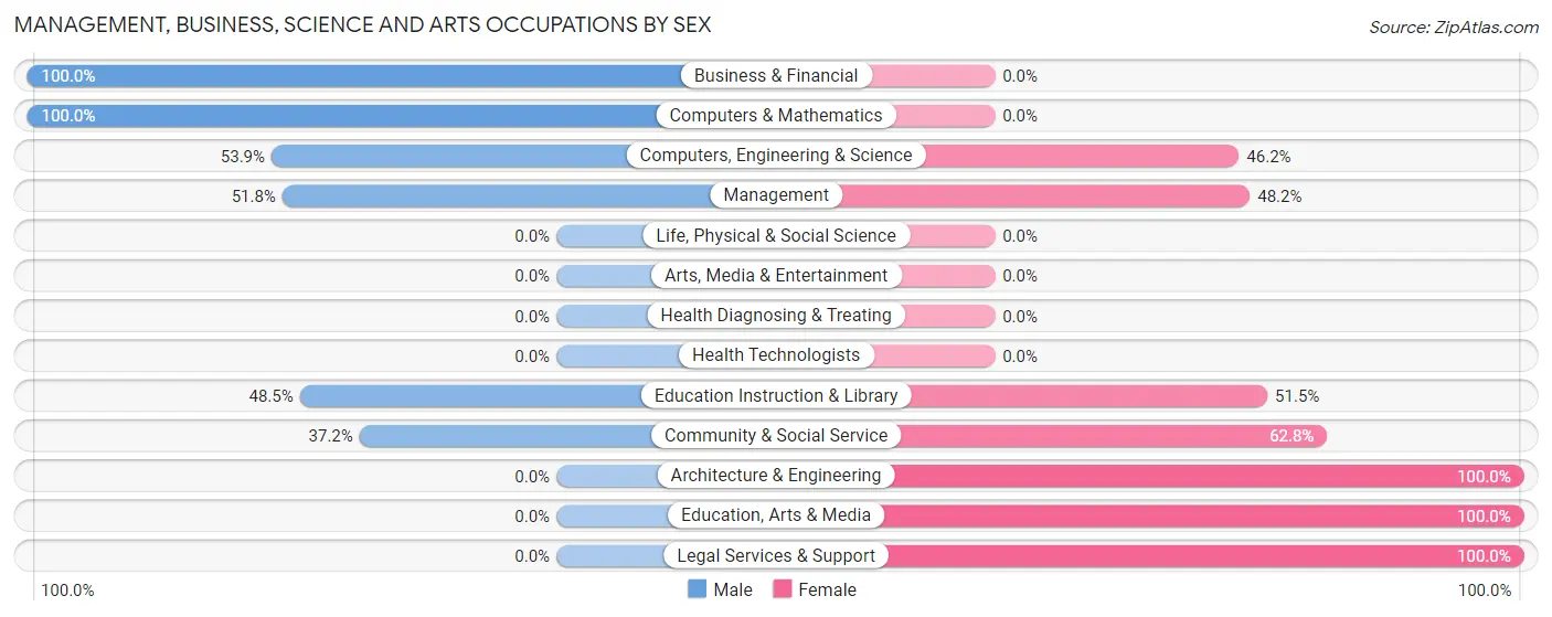 Management, Business, Science and Arts Occupations by Sex in Center