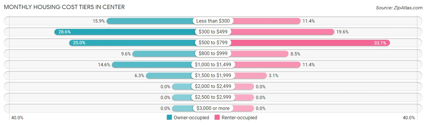 Monthly Housing Cost Tiers in Center