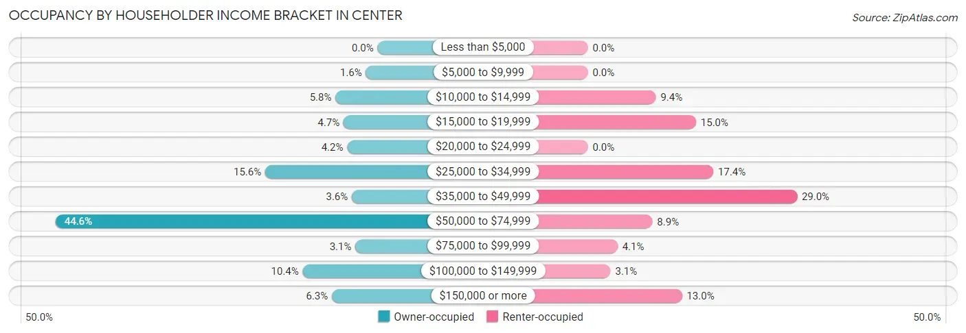 Occupancy by Householder Income Bracket in Center