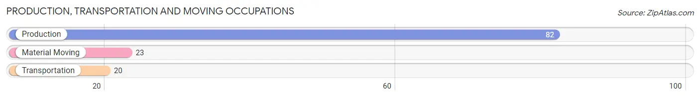 Production, Transportation and Moving Occupations in Center