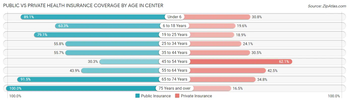 Public vs Private Health Insurance Coverage by Age in Center