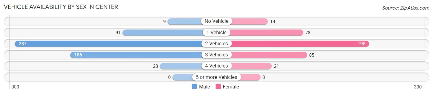 Vehicle Availability by Sex in Center