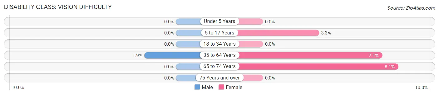 Disability in Center: <span>Vision Difficulty</span>