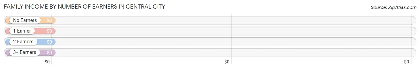 Family Income by Number of Earners in Central City