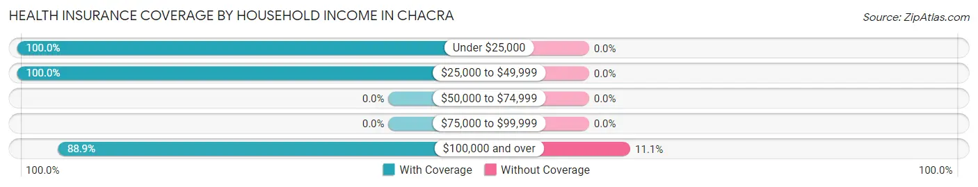 Health Insurance Coverage by Household Income in Chacra
