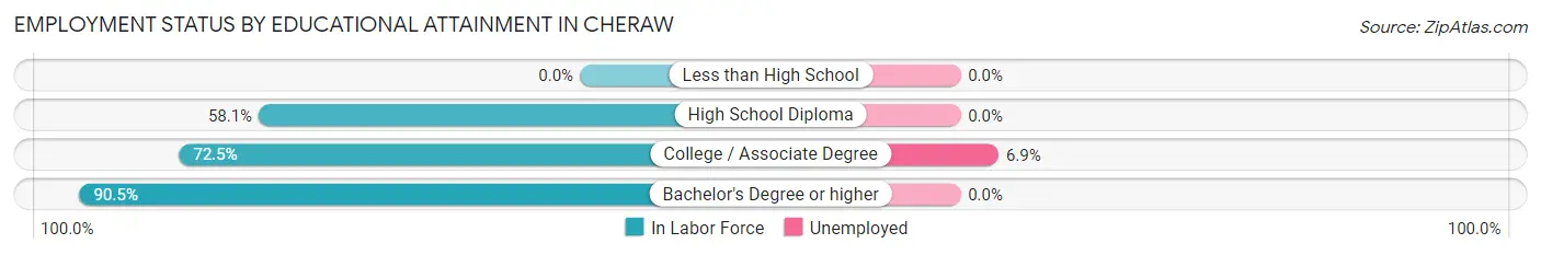 Employment Status by Educational Attainment in Cheraw