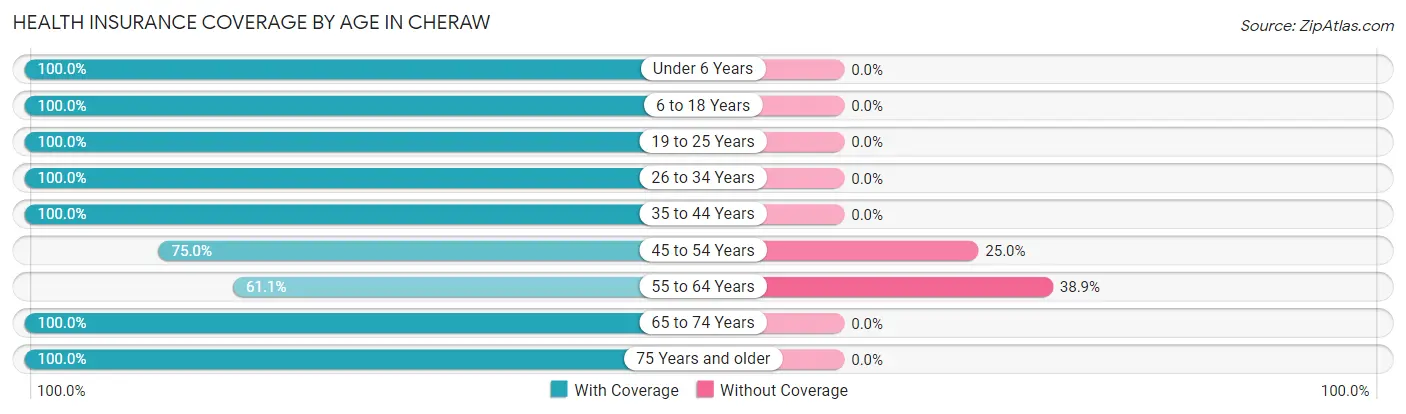 Health Insurance Coverage by Age in Cheraw