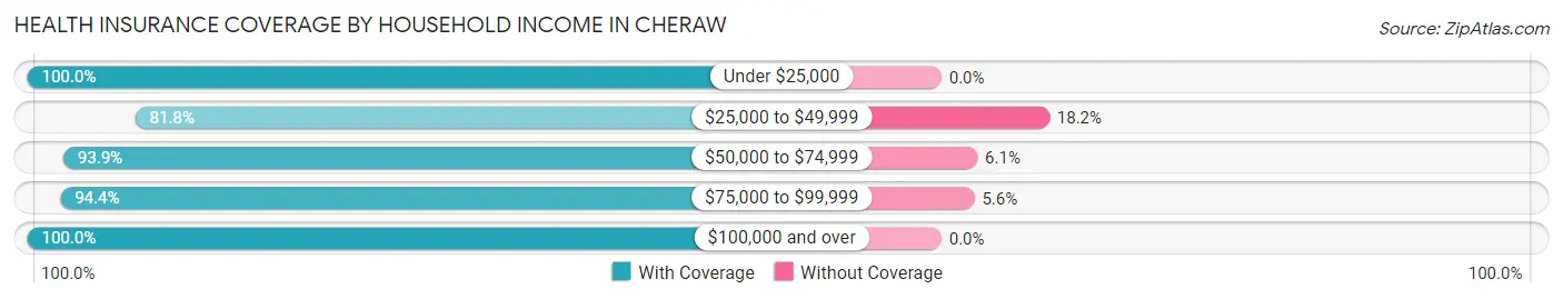 Health Insurance Coverage by Household Income in Cheraw