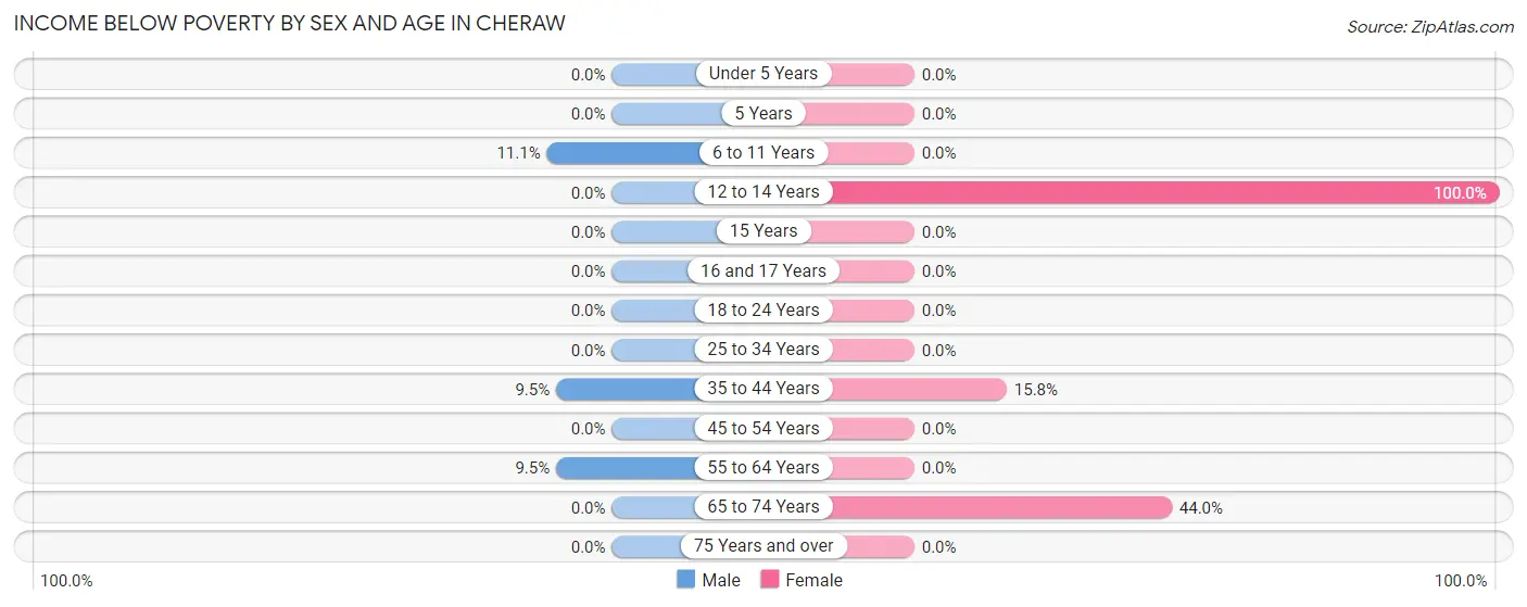 Income Below Poverty by Sex and Age in Cheraw
