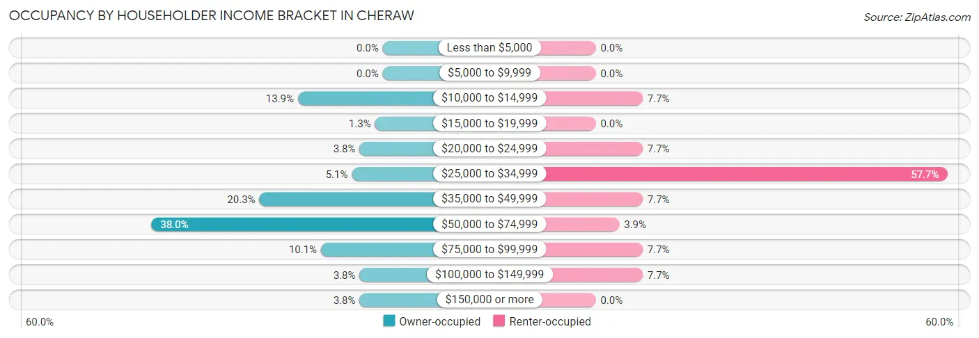 Occupancy by Householder Income Bracket in Cheraw