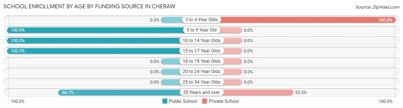 School Enrollment by Age by Funding Source in Cheraw