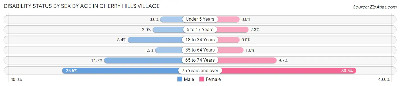 Disability Status by Sex by Age in Cherry Hills Village