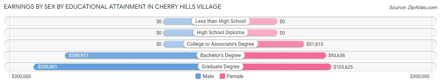 Earnings by Sex by Educational Attainment in Cherry Hills Village