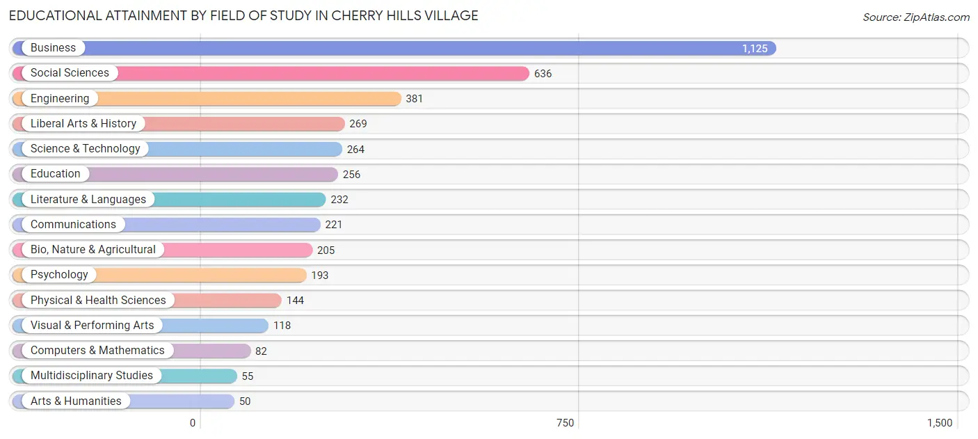 Educational Attainment by Field of Study in Cherry Hills Village