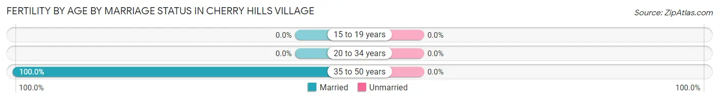Female Fertility by Age by Marriage Status in Cherry Hills Village