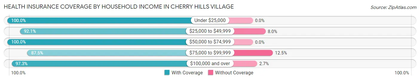 Health Insurance Coverage by Household Income in Cherry Hills Village