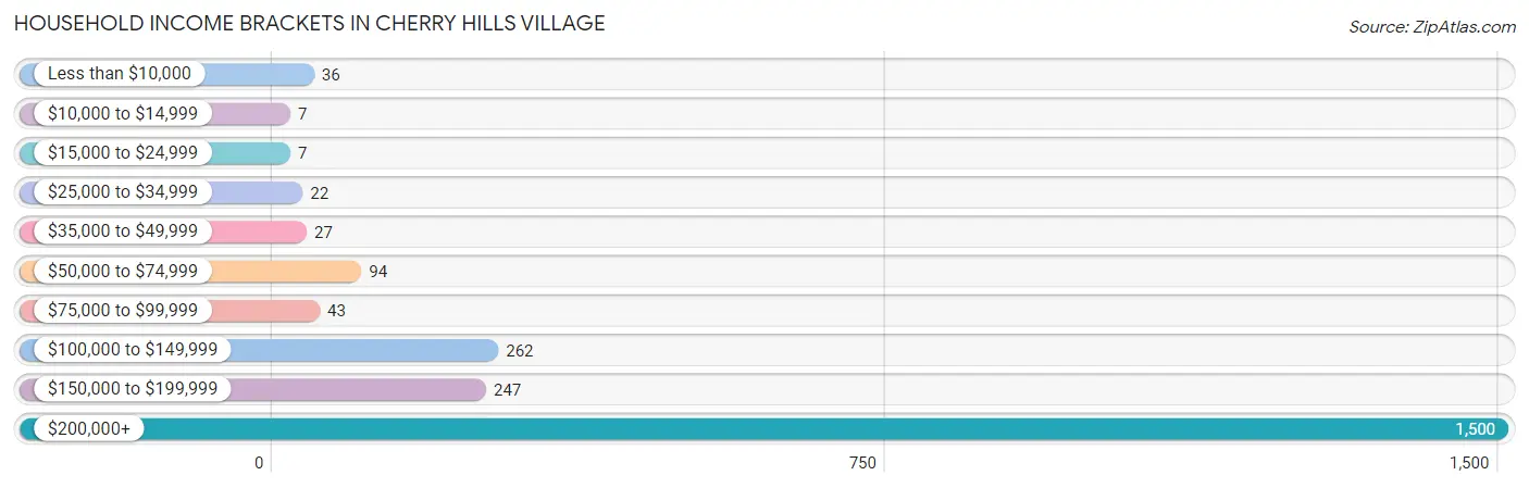 Household Income Brackets in Cherry Hills Village
