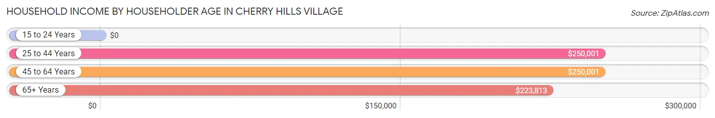 Household Income by Householder Age in Cherry Hills Village