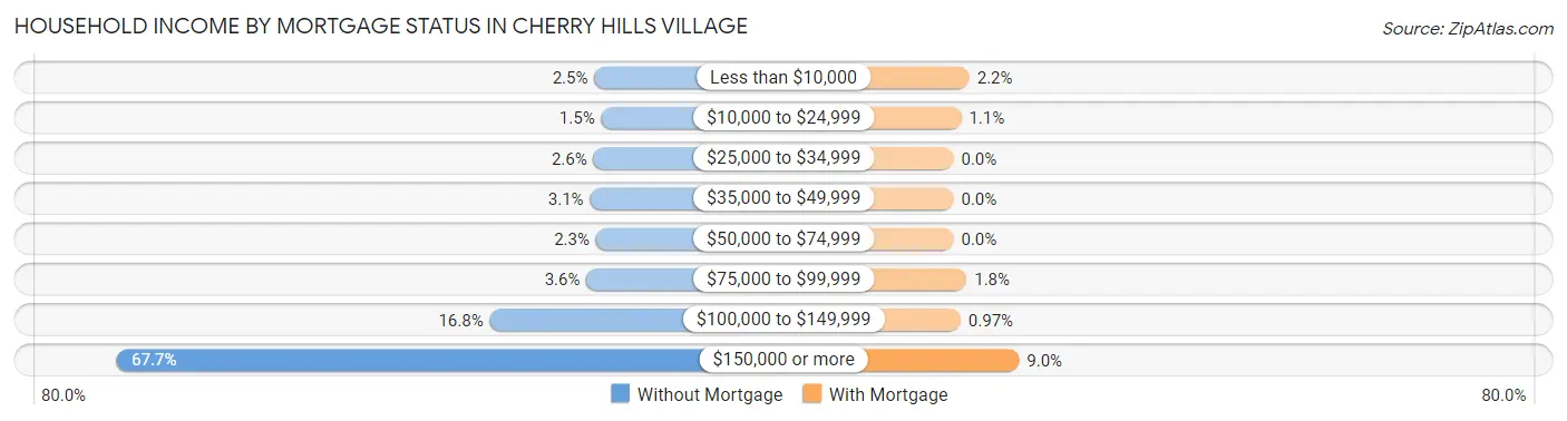 Household Income by Mortgage Status in Cherry Hills Village