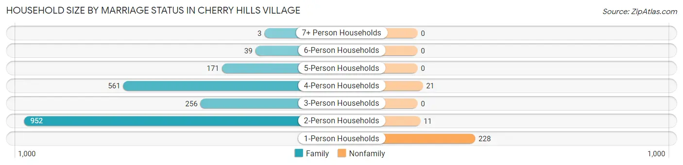 Household Size by Marriage Status in Cherry Hills Village