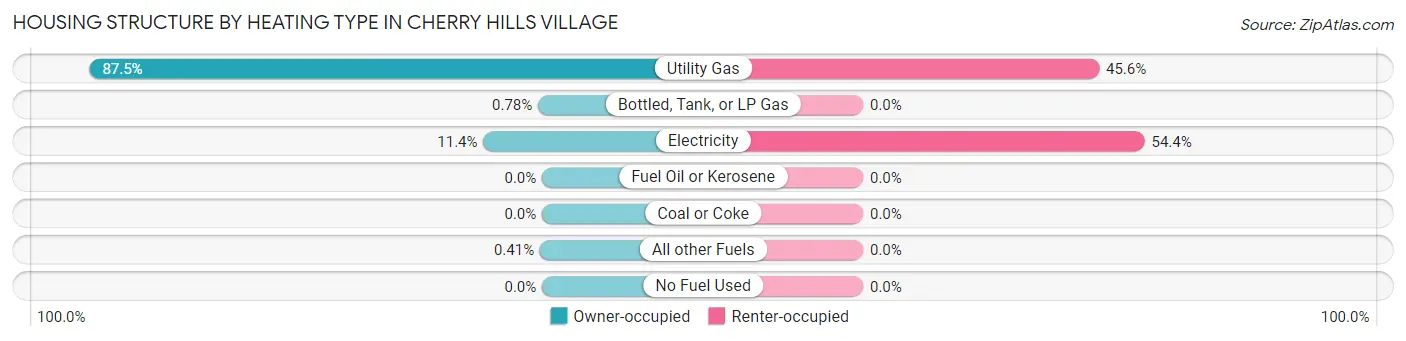 Housing Structure by Heating Type in Cherry Hills Village