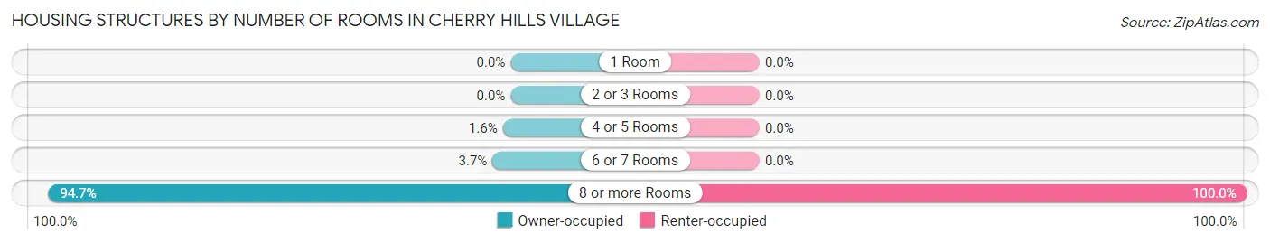 Housing Structures by Number of Rooms in Cherry Hills Village