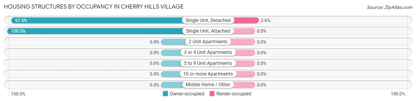 Housing Structures by Occupancy in Cherry Hills Village
