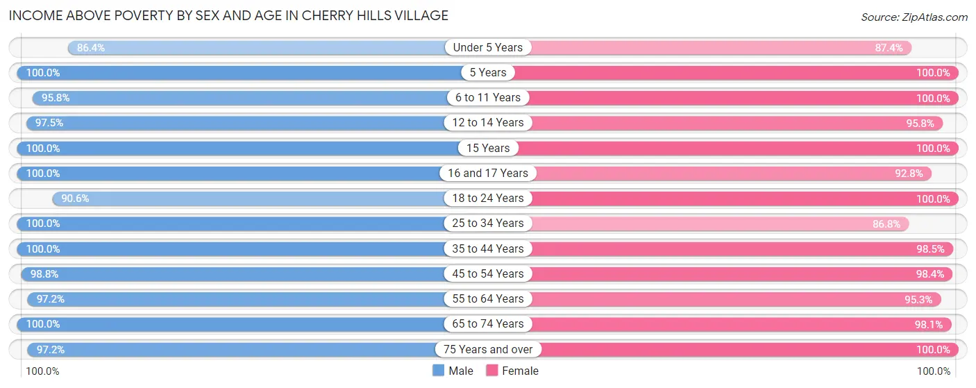 Income Above Poverty by Sex and Age in Cherry Hills Village