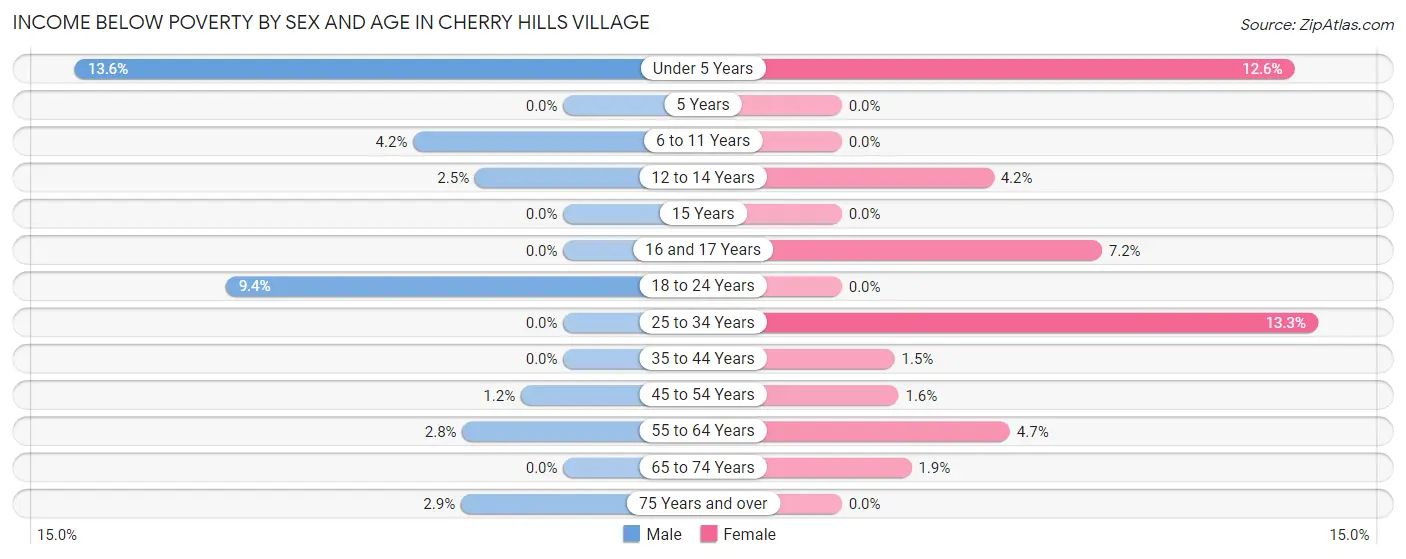 Income Below Poverty by Sex and Age in Cherry Hills Village
