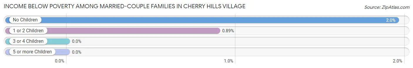 Income Below Poverty Among Married-Couple Families in Cherry Hills Village