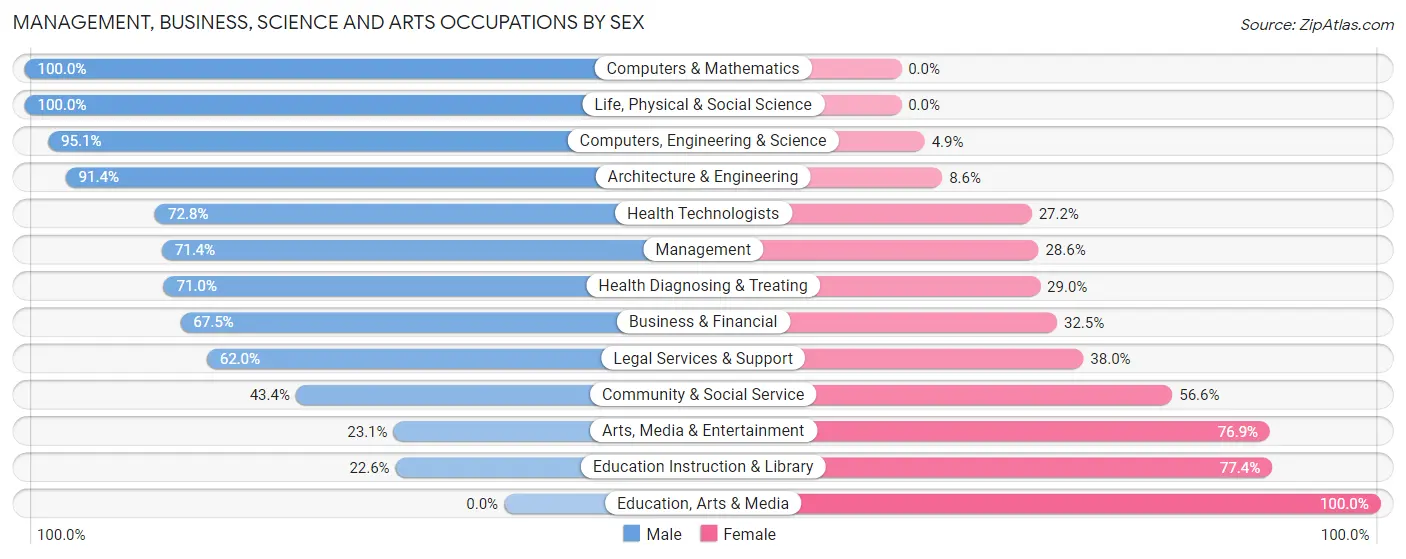 Management, Business, Science and Arts Occupations by Sex in Cherry Hills Village
