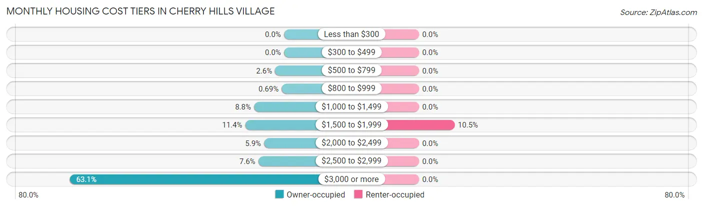 Monthly Housing Cost Tiers in Cherry Hills Village