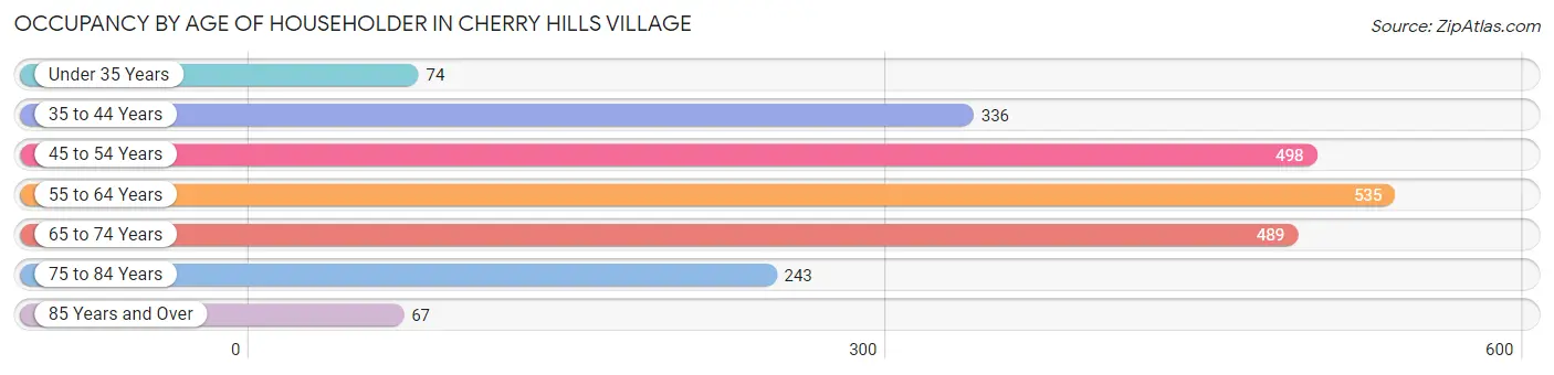 Occupancy by Age of Householder in Cherry Hills Village