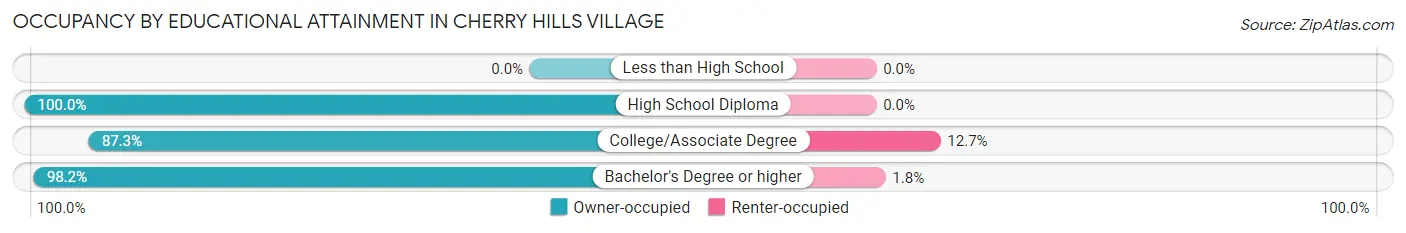 Occupancy by Educational Attainment in Cherry Hills Village