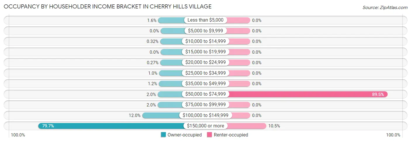 Occupancy by Householder Income Bracket in Cherry Hills Village