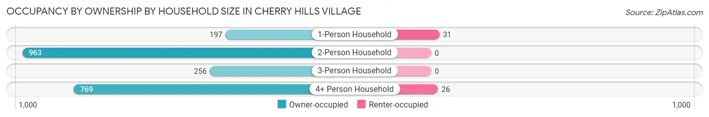 Occupancy by Ownership by Household Size in Cherry Hills Village
