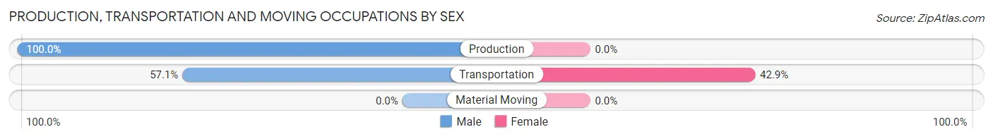 Production, Transportation and Moving Occupations by Sex in Cherry Hills Village