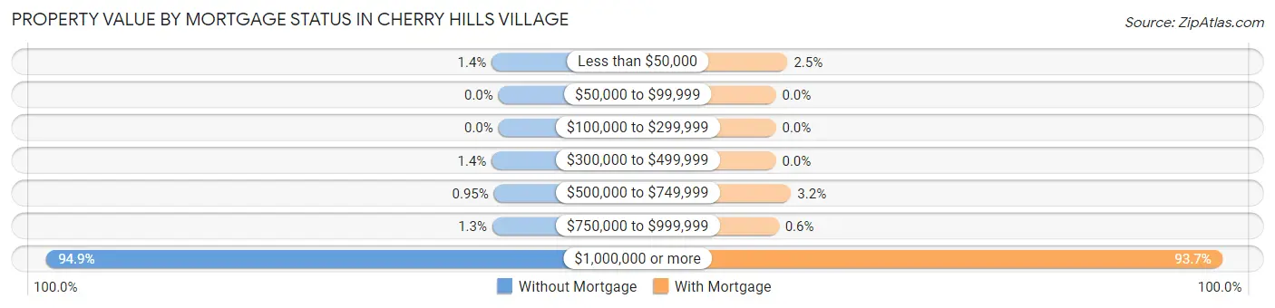 Property Value by Mortgage Status in Cherry Hills Village