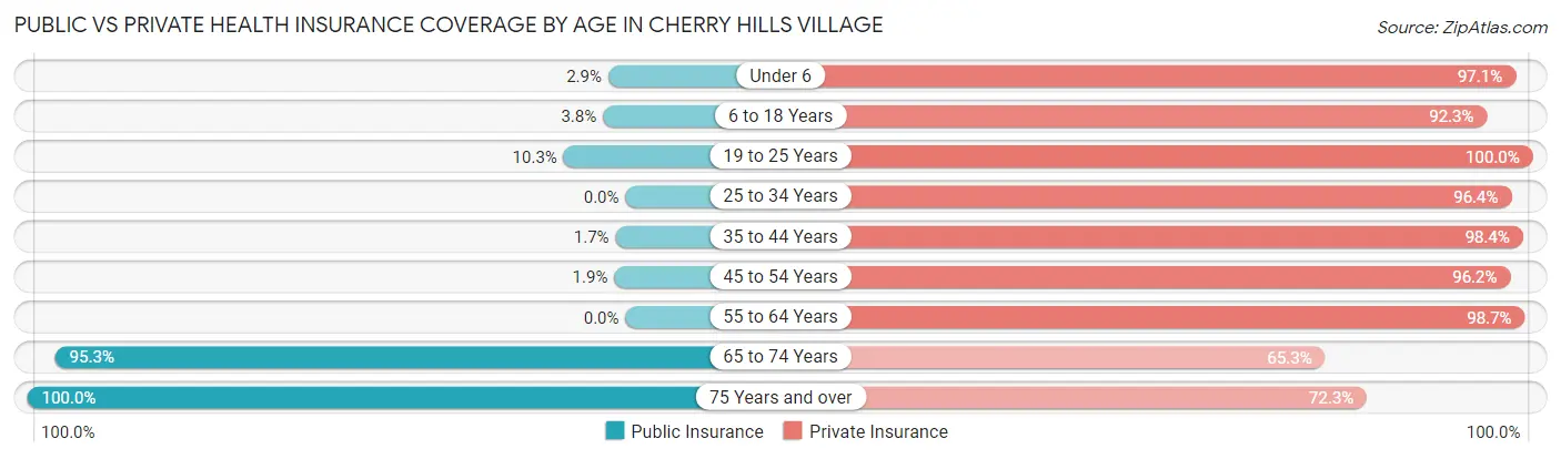 Public vs Private Health Insurance Coverage by Age in Cherry Hills Village