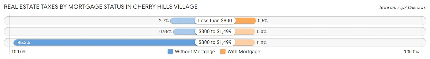 Real Estate Taxes by Mortgage Status in Cherry Hills Village