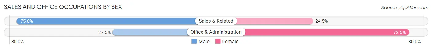 Sales and Office Occupations by Sex in Cherry Hills Village