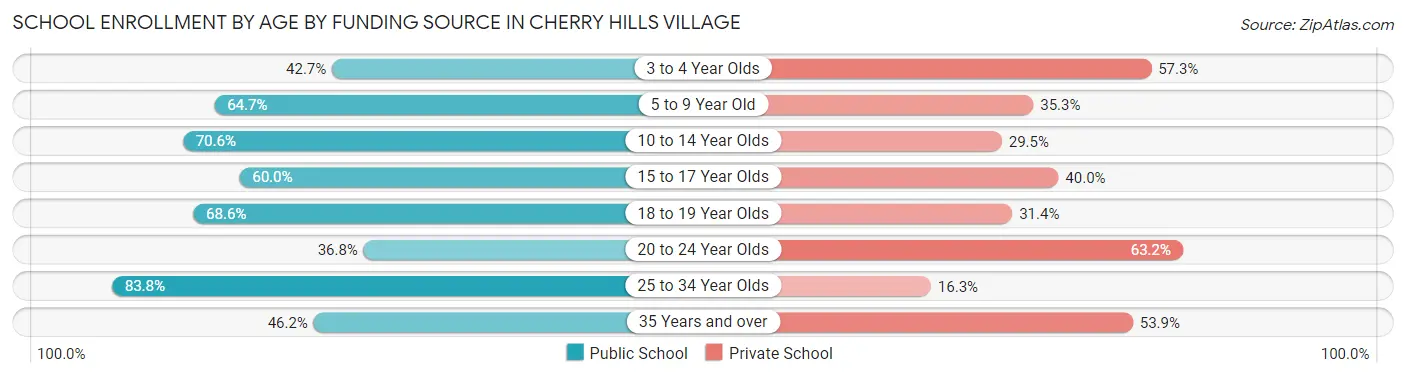 School Enrollment by Age by Funding Source in Cherry Hills Village